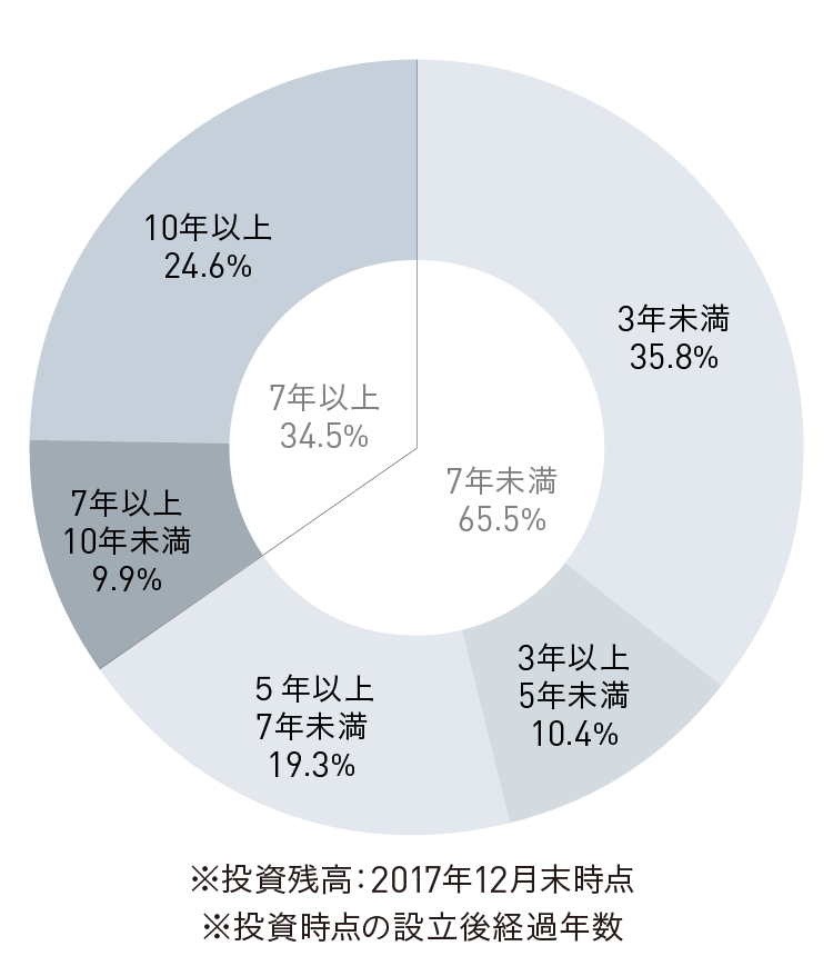 設立年別