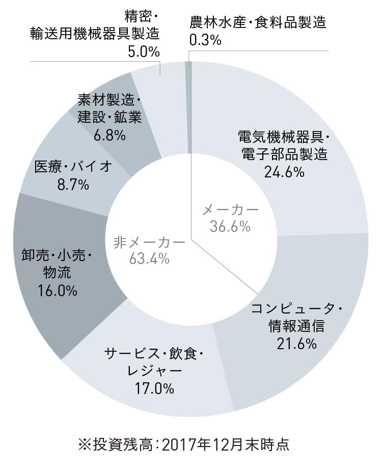 業種別