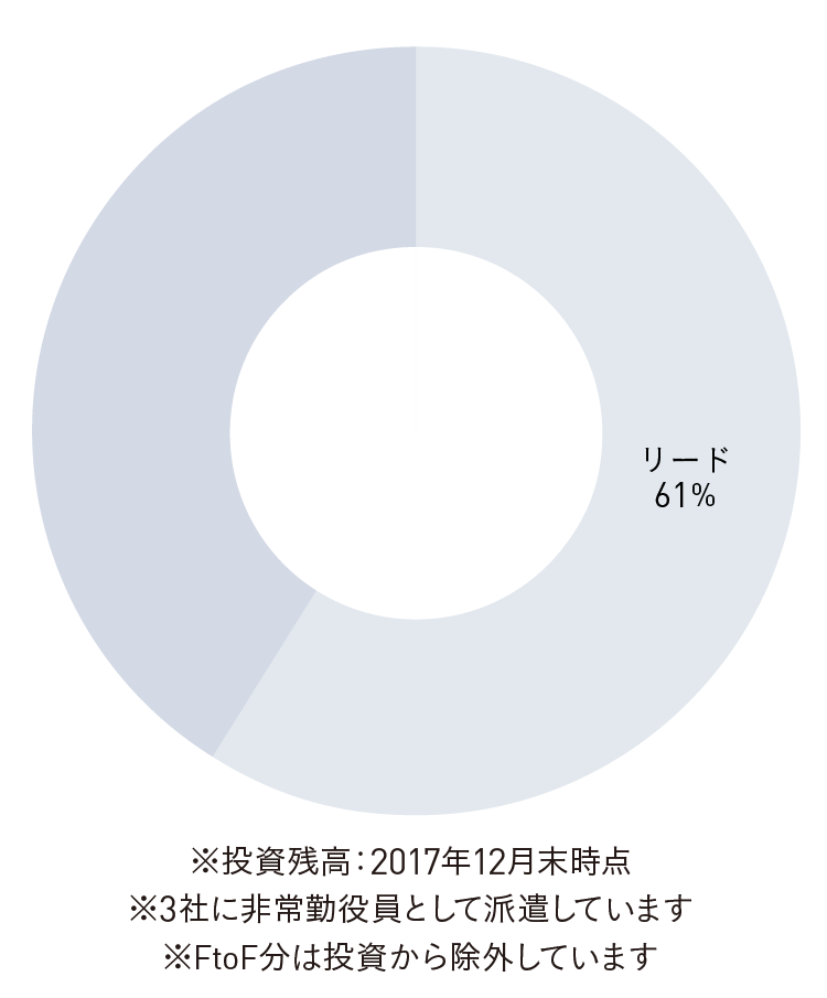 リードイベンターとして投資している先