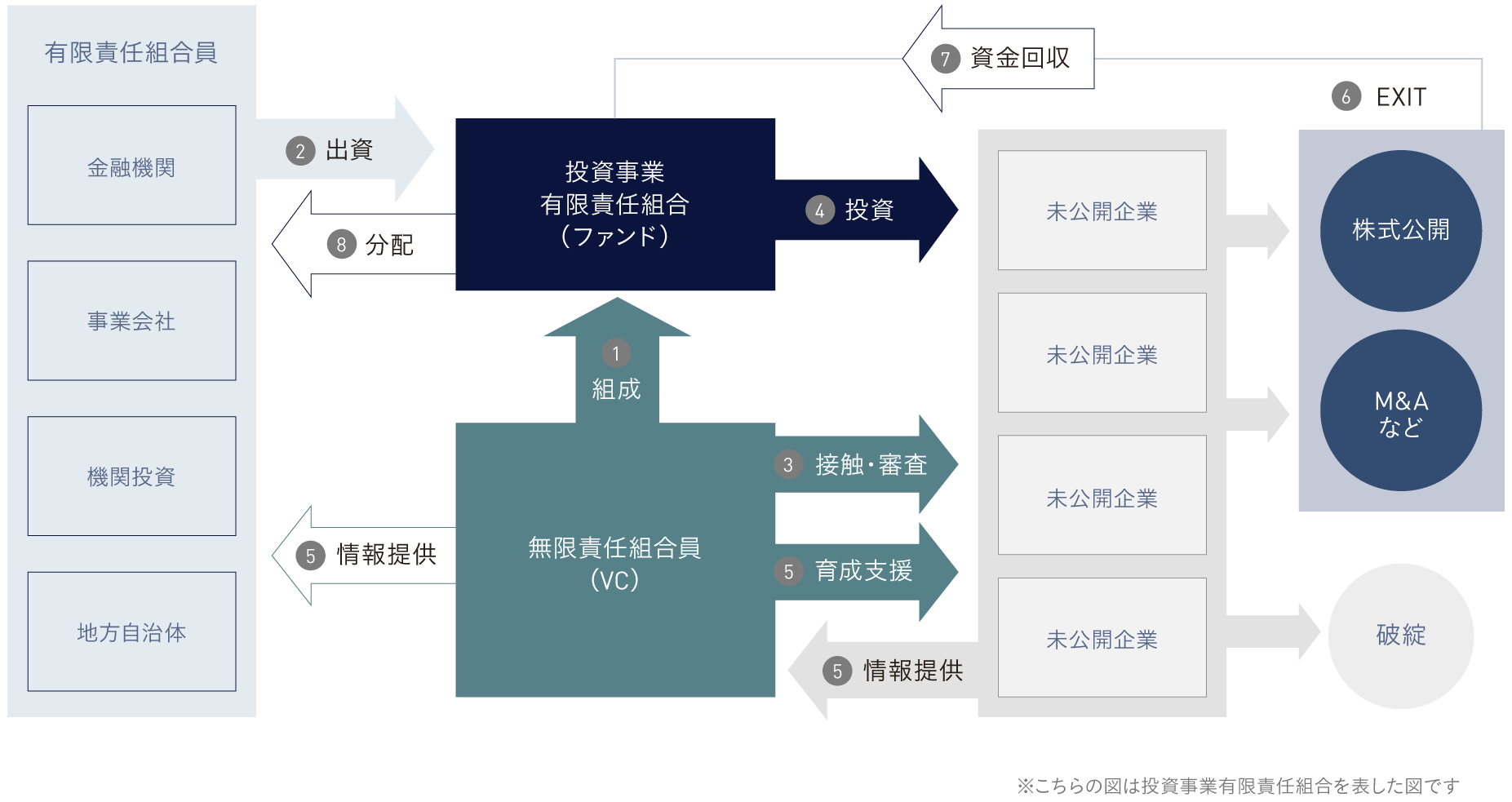 ベンチャーファンドの仕組み