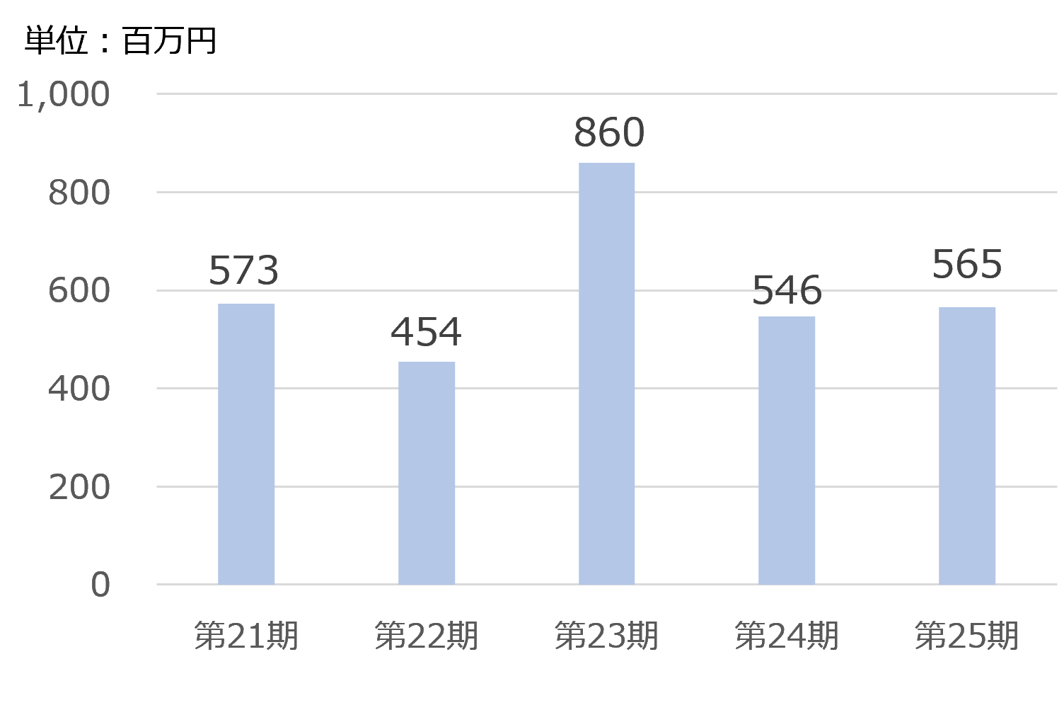 売上高