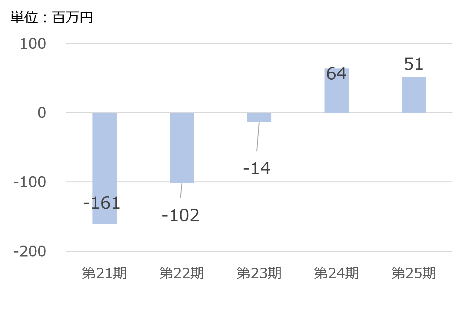 営業損益