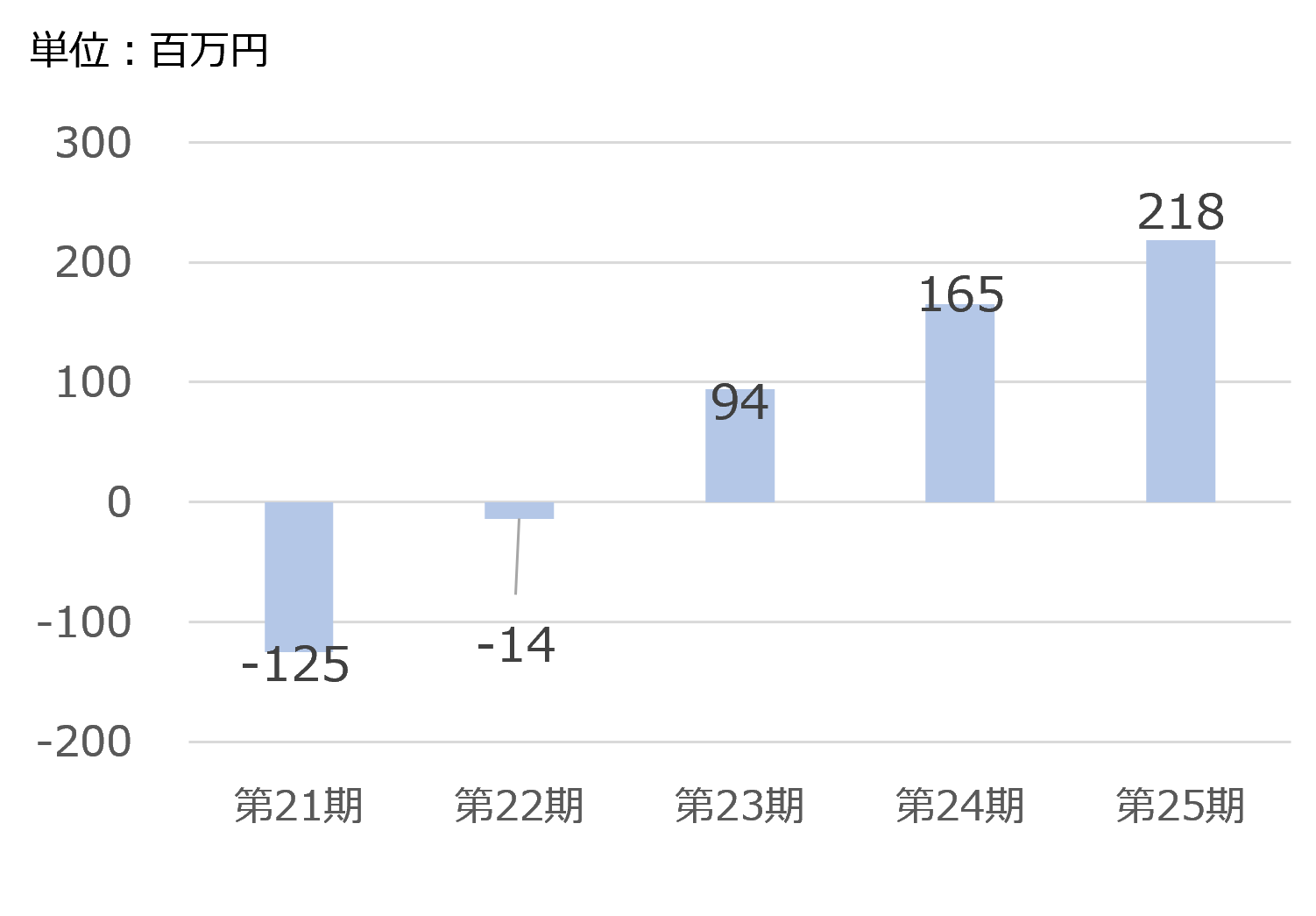 経常損益