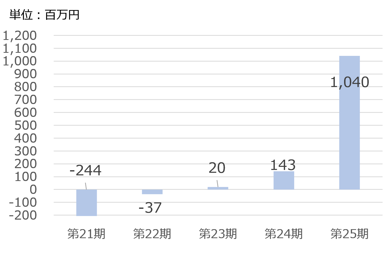 当期純損益