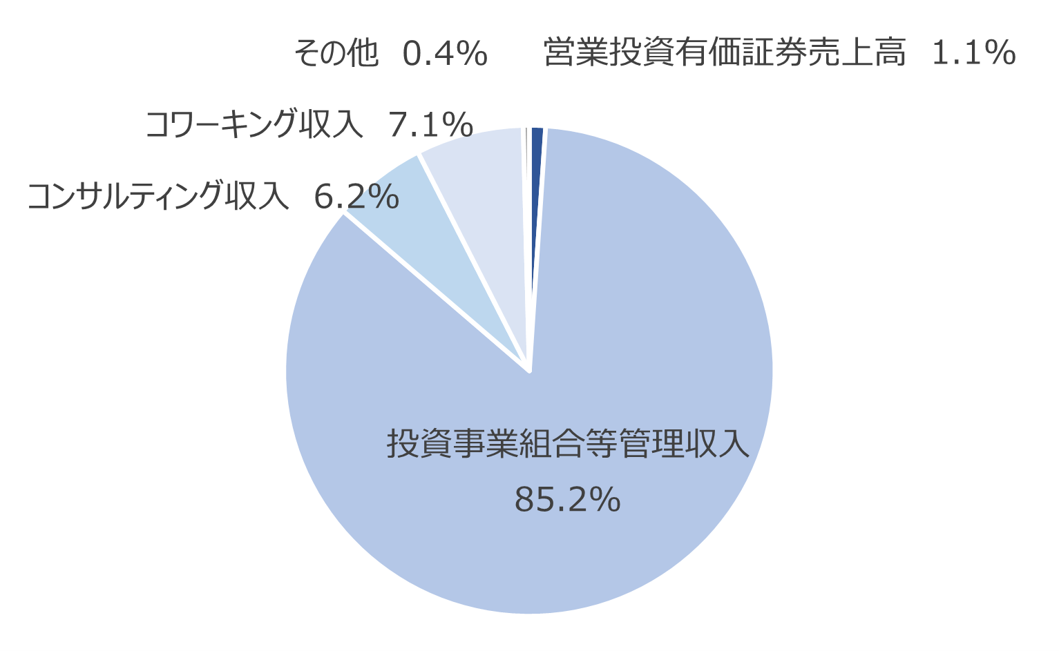 財務ハイライト