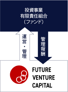 ファンドからの管理報酬