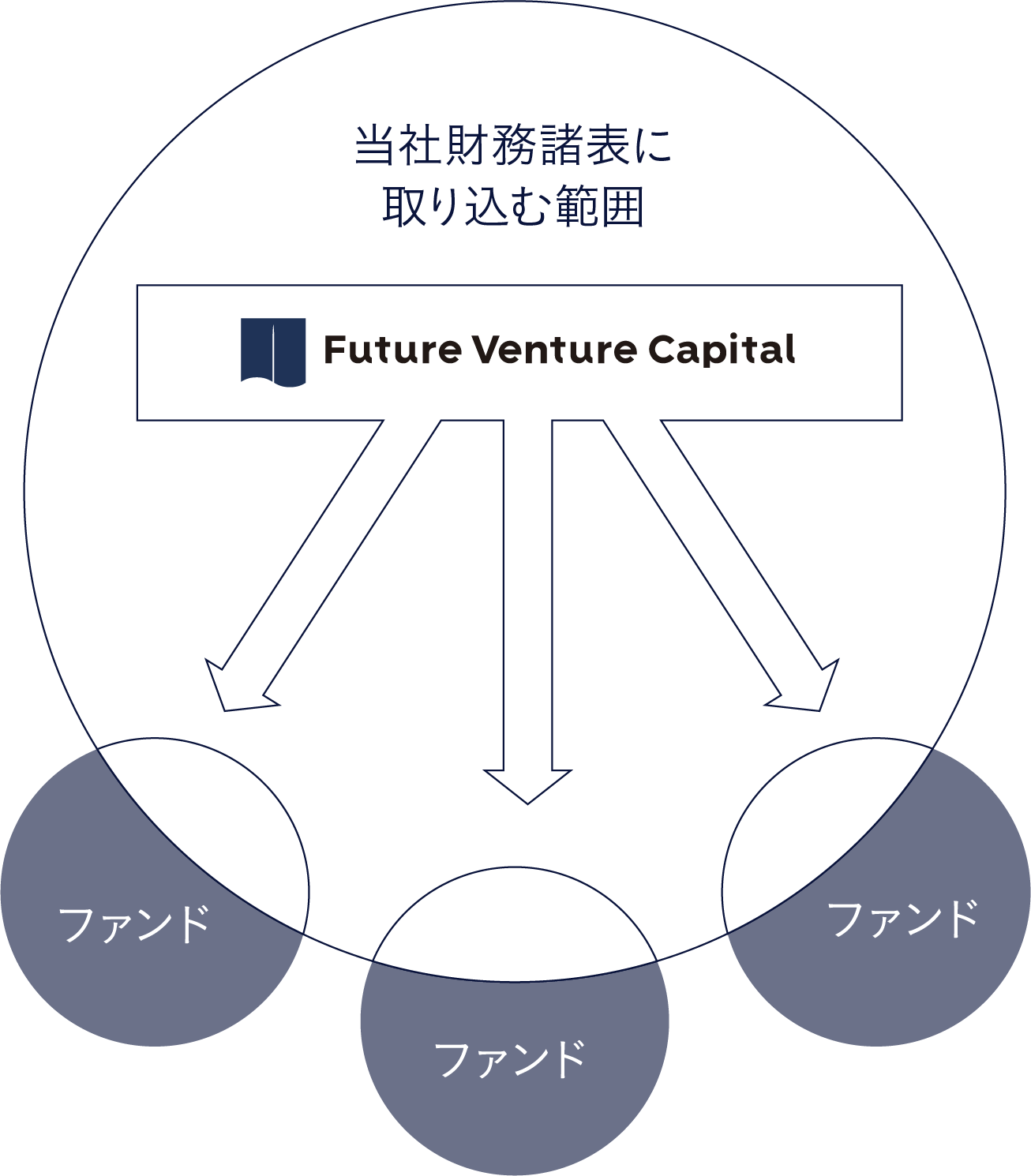 当社の持分の割合のみ取り込み