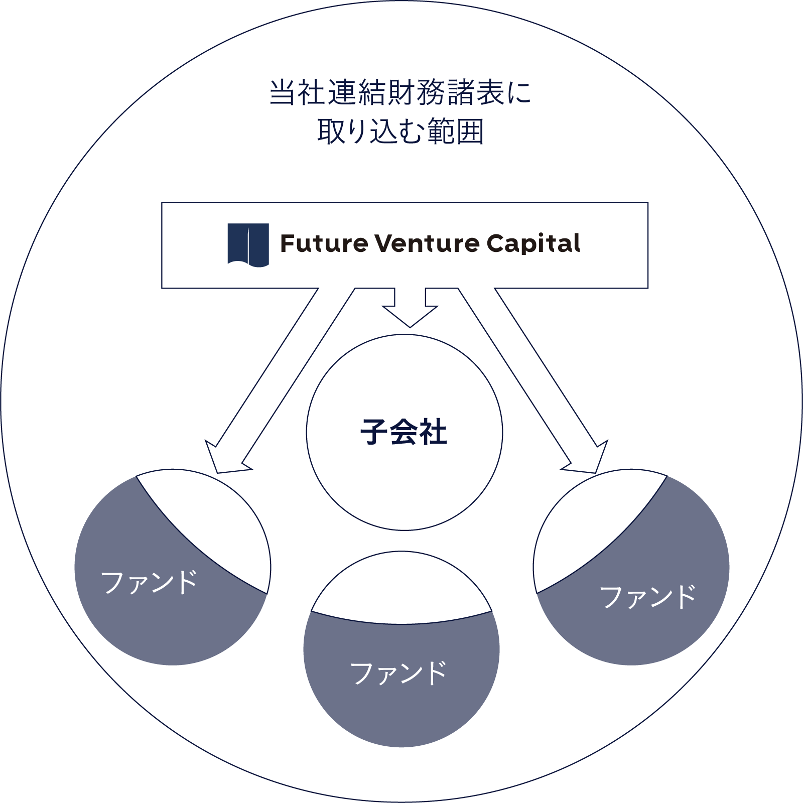 当社の持分の割合のみ取り込み