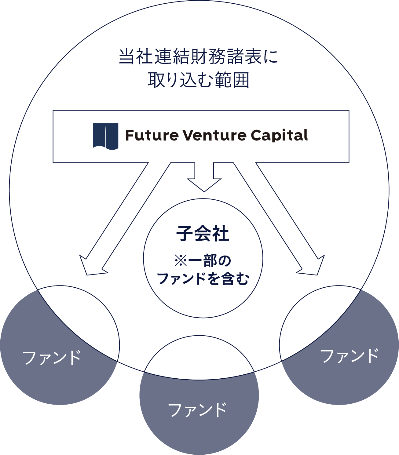 当社の持分の割合のみ取り込み