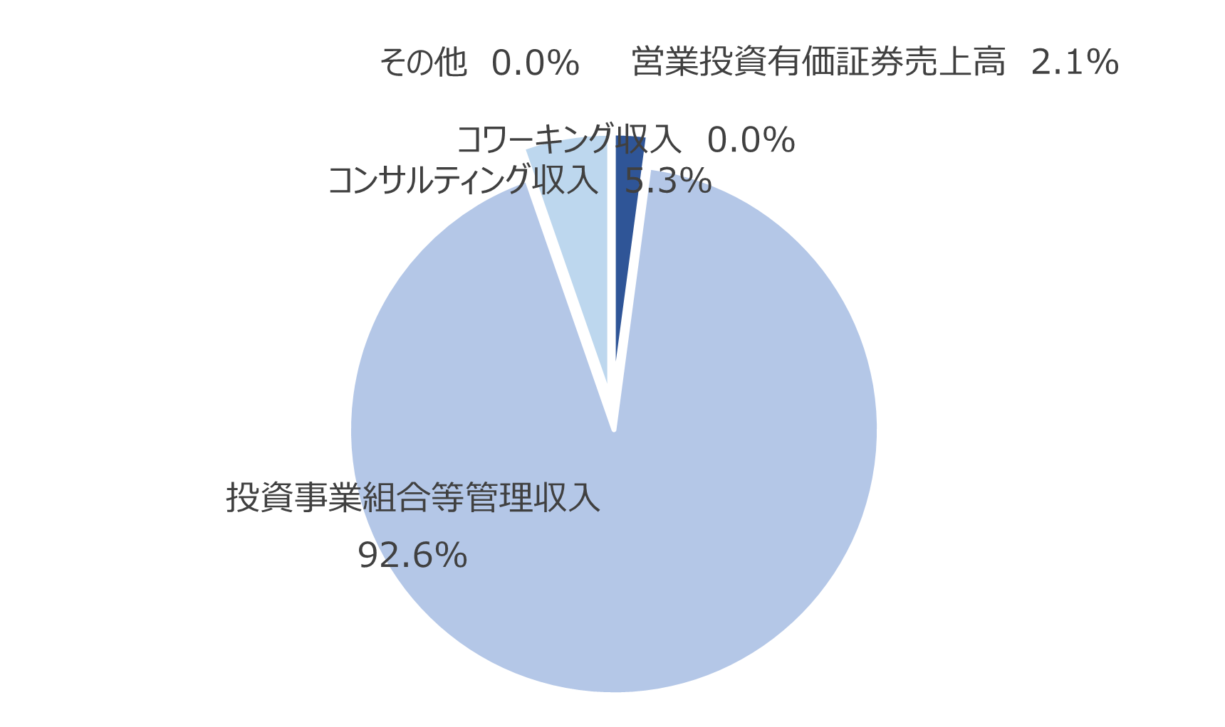 売上高の内訳