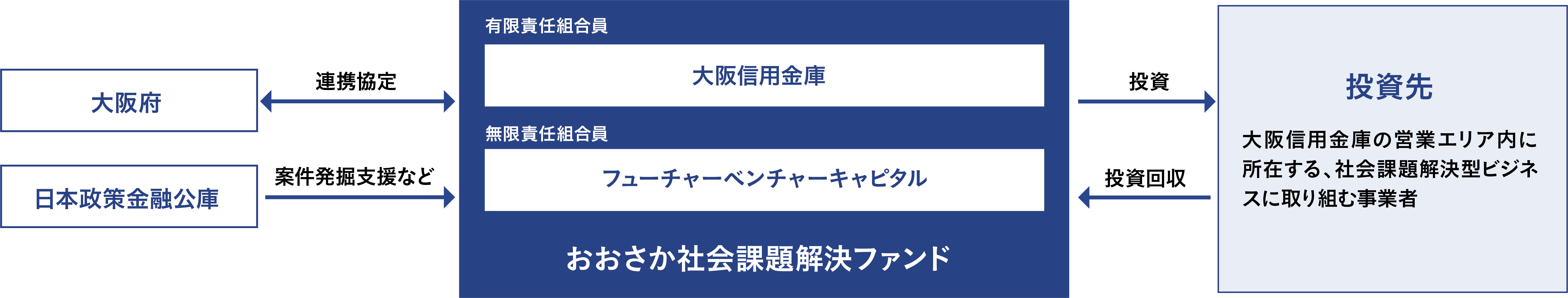 おおさか社会課題解決ファンドスキーム図