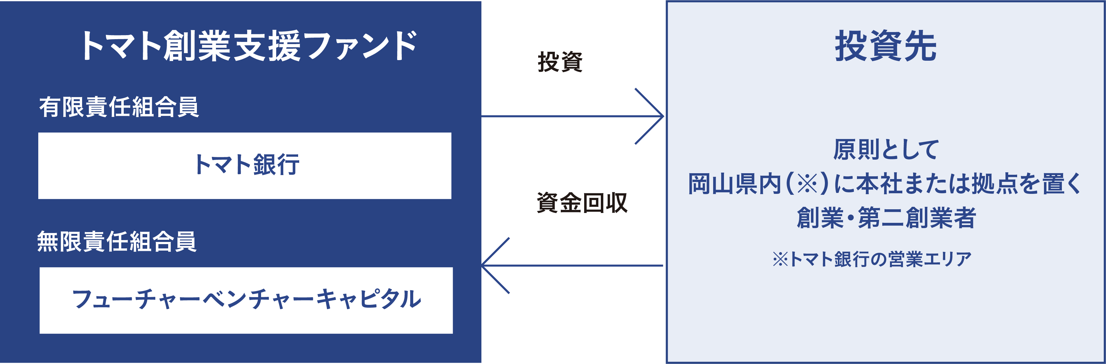 トマト創業支援ファンドスキーム図